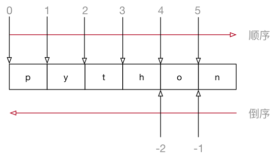 字符串切片