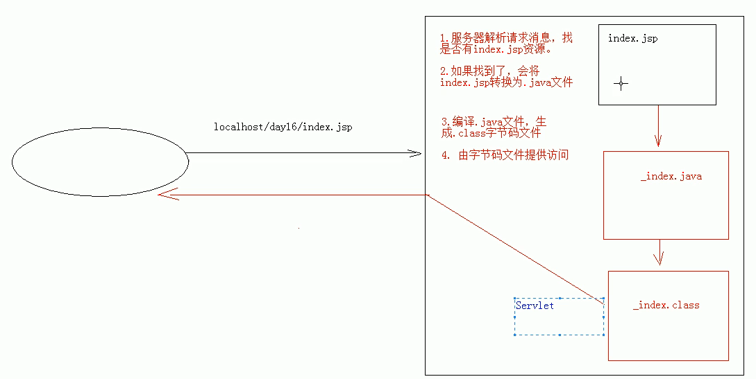 Java web JSP | Edward